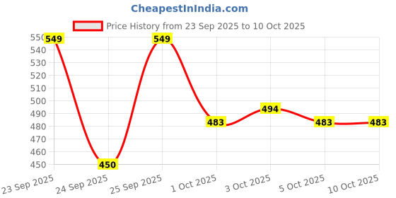 flipkart.com mars Fabulash Mascara, Eyeliner, Kajal and 4 Eyebrow Powder Cake Palette With 2 Brush 21.3 g mars Price History Graph from 23 Sep 2025 to 10 Oct 2025