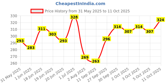 flipkart.com mars Fabulash Mascara Smudge Proof and Long Lasting Pack of 2 24 ml mars Price History Graph from 31 May 2025 to 11 Oct 2025