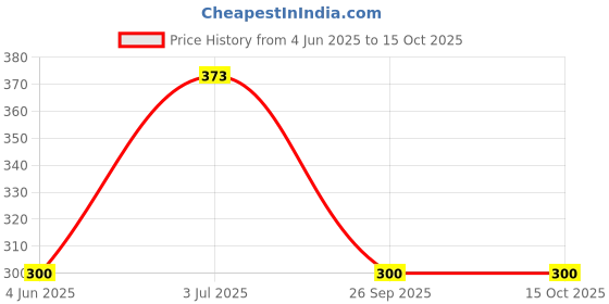 flipkart.com fabulik 25 W HyperCharge 3 A Wall Charger for Mobile Price History Graph from 4 Jun 2025 to 15 Oct 2025