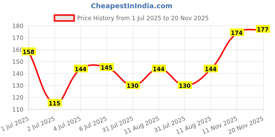 flipkart.com earth rhythm Fabulips Tinted Lip Balm For Dark & Pigmented Lips pH Activated earth rhythm Price History Graph from 1 Jul 2025 to 20 Nov 2025