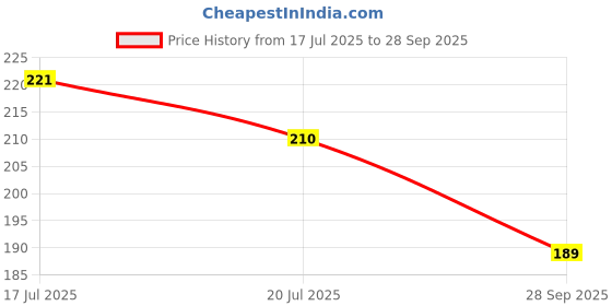 flipkart.com fabulous finds Solid Sports/Regular Cap fabulous finds Price History Graph from 17 Jul 2025 to 28 Sep 2025