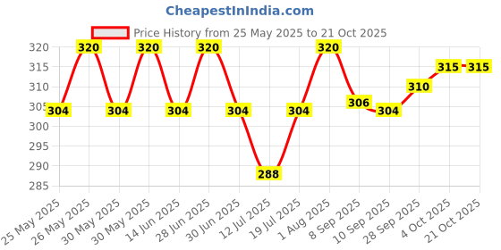 flipkart.com voltmeal FABULOUS GAS TOASTER Toast, Pizza Pan voltmeal Price History Graph from 25 May 2025 to 20 Oct 2025