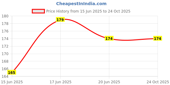 flipkart.com mobophono FABULOUS QUALITY INSULATED KHADI TIFFIN BAGS, LUNCH BAG FOR MULTIPURPOSE USES Waterproof Lunch Bag mobophono Price History Graph from 15 Jun 2025 to 24 Oct 2025