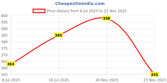 flipkart.com fabulousfront Stainless Steel Dessert Bowl Microwave Safe Bowl Set with Airtight Euro Lid fabulousfront Price History Graph from 8 Jul 2025 to 23 Nov 2025