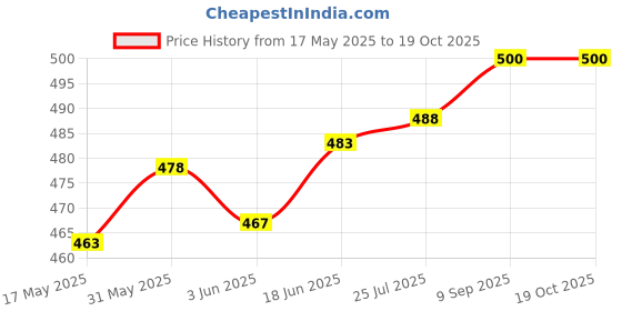 flipkart.com FABUNIFORMS White Uniform Shirt Price History Graph from 17 May 2025 to 17 Oct 2025
