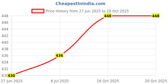 flipkart.com FABUNIK 509 Body groomer for men Trimmer 120 minRuntime 12 Length Settings Price History Graph from 27 Jun 2025 to 19 Oct 2025