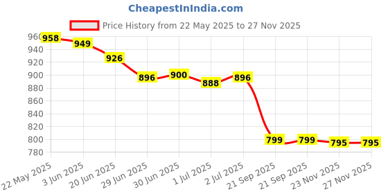 flipkart.com FABUNIK Men's 809A Rechargeable Professional Hair Clipper & Hair Trimmer | LCD Display Fully Waterproof Trimmer 180 min Runtime 5 Length Settings Price History Graph from 22 May 2025 to 26 Nov 2025