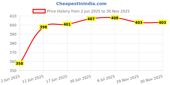flipkart.com FABUNIK Professional Hair Trimmer For Men And Women,Multi Grooming Kit, All In One Fully Waterproof Trimmer 60 minRuntime 4 Length Settings Price History Graph from 2 Jun 2025 to 29 Nov 2025