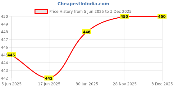 flipkart.com FABUNIK Trimmer Men Fully Waterproof Trimmer 90 minRuntime 5 Length Settings Price History Graph from 5 Jun 2025 to 1 Dec 2025