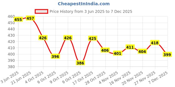 flipkart.com fabunna cotton Women Viscose Rayon Kurta Pant Dupatta Set fabunna cotton Price History Graph from 3 Jun 2025 to 7 Dec 2025