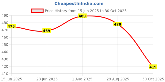 flipkart.com fabunna cotton Women Viscose Rayon Kurta Pant Dupatta Set fabunna cotton Price History Graph from 15 Jun 2025 to 30 Oct 2025
