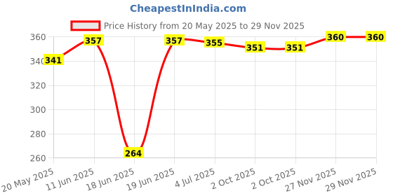 flipkart.com fabura 4 Shelf Plastic Pipe & Cover PP Collapsible Wardrobe fabura Price History Graph from 20 May 2025 to 27 Nov 2025