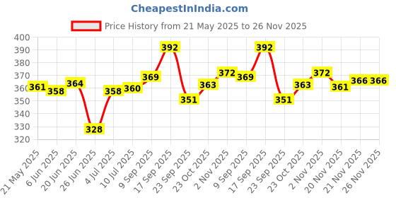 flipkart.com fabura 4 Shelf Plastic Pipes & Cover PP Collapsible Wardrobe fabura Price History Graph from 21 May 2025 to 26 Nov 2025