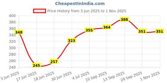 flipkart.com fabura 4 Shelf Plastic Pipes & Cover PP Collapsible Wardrobe fabura Price History Graph from 3 Jun 2025 to 31 Oct 2025