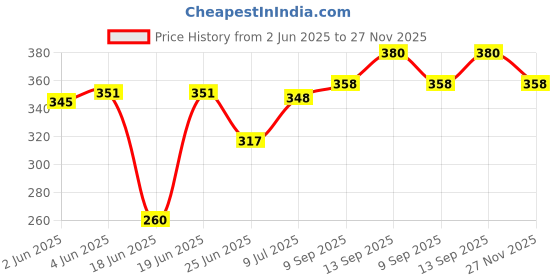 flipkart.com fabura 4 Shelf Plastic Pipes & Cover PP Collapsible Wardrobe fabura Price History Graph from 2 Jun 2025 to 27 Nov 2025