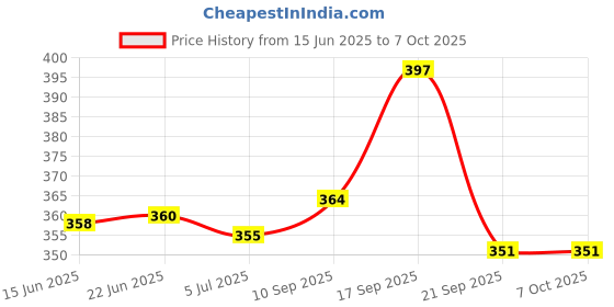 flipkart.com fabura 4 Shelf With Rust proof PVC pipe PP Collapsible Wardrobe fabura Price History Graph from 15 Jun 2025 to 7 Oct 2025