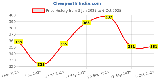 flipkart.com fabura 4 Shelf With Rust proof PVC pipe PP Collapsible Wardrobe fabura Price History Graph from 3 Jun 2025 to 6 Oct 2025