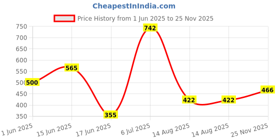 flipkart.com fabura 6 Layer Simple Bookshelf/Multipurpose Rack/Children Bookcases Plastic Open Book Shelf fabura Price History Graph from 1 Jun 2025 to 25 Nov 2025