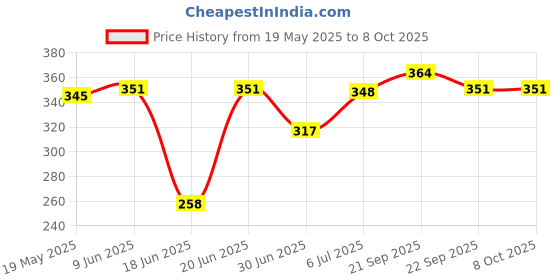 flipkart.com fabura PP Collapsible Wardrobe fabura Price History Graph from 19 May 2025 to 8 Oct 2025