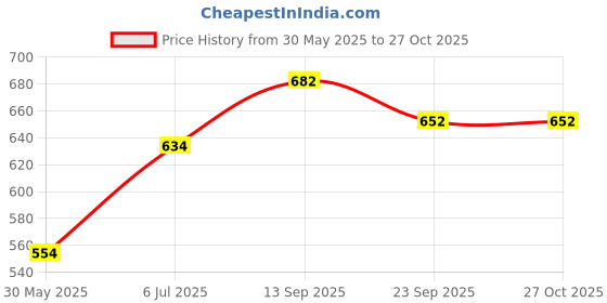 flipkart.com fabura Single Door With 4 Shelf Carbon Steel Collapsible Wardrobe fabura Price History Graph from 30 May 2025 to 26 Oct 2025