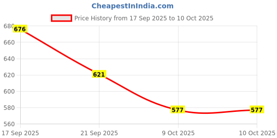 flipkart.com fabura Single Door with 4 Shelf PP Collapsible Wardrobe fabura Price History Graph from 17 Sep 2025 to 10 Oct 2025