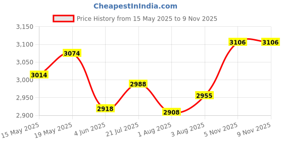 flipkart.com faburaa Cotton Blend Office Folding Chair faburaa Price History Graph from 15 May 2025 to 8 Nov 2025