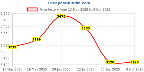 flipkart.com faburaa Tablista 36x24 Foldable Table for Home and Office, Computer & Laptop, Study Desk Engineered Wood Study Table faburaa Price History Graph from 13 May 2025 to 9 Oct 2025