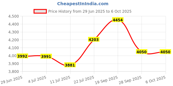 flipkart.com faburaa Venus 30x21 Foldable Table for Home and Office, Computer & Laptop, Study Desk Engineered Wood Study Table faburaa Price History Graph from 29 Jun 2025 to 5 Oct 2025