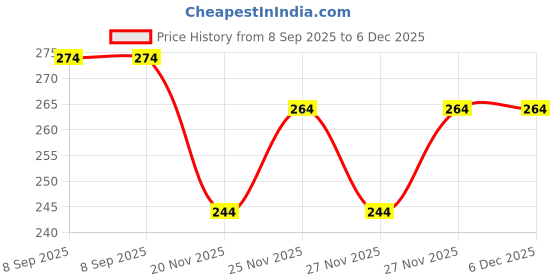flipkart.com FABVIO PLUS Winter wear Round neck Men Top Thermal Price History Graph from 8 Sep 2025 to 6 Dec 2025