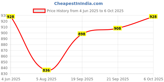 flipkart.com fabwax Men Cotton Blend Kurta Pyjama Ethnic Jacket Set fabwax Price History Graph from 4 Jun 2025 to 6 Oct 2025