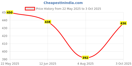 flipkart.com fabwax Men Cotton Blend Kurta Pyjama Set fabwax Price History Graph from 22 May 2025 to 3 Oct 2025