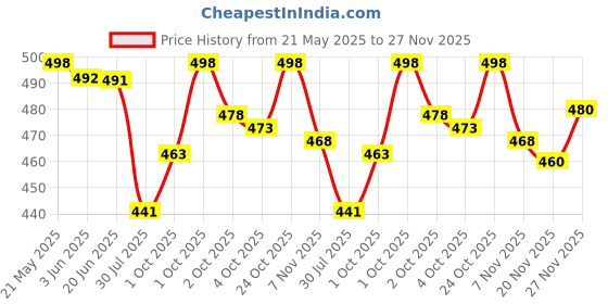 flipkart.com fabwax Men Cotton Blend Kurta Pyjama Set fabwax Price History Graph from 21 May 2025 to 27 Nov 2025