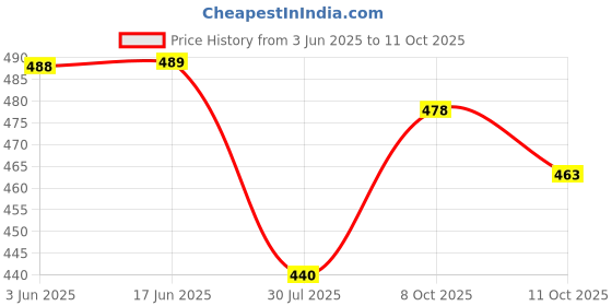 flipkart.com fabwax Men Cotton Blend Kurta Pyjama Set fabwax Price History Graph from 3 Jun 2025 to 11 Oct 2025