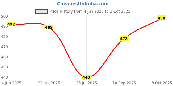 flipkart.com fabwax Men Cotton Blend Kurta Pyjama Set fabwax Price History Graph from 4 Jun 2025 to 3 Oct 2025