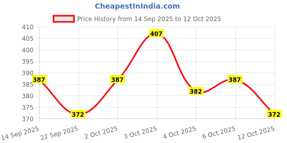 flipkart.com fabwax Men Cotton Blend Kurta Pyjama Set fabwax Price History Graph from 14 Sep 2025 to 12 Oct 2025