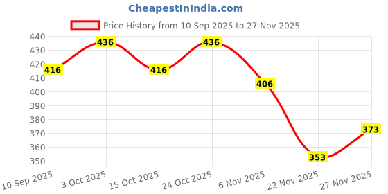 flipkart.com fabwax Men Cotton Blend Kurta Pyjama Set fabwax Price History Graph from 10 Sep 2025 to 27 Nov 2025