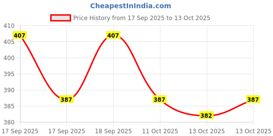 flipkart.com fabwax Men Cotton Blend Kurta Pyjama Set fabwax Price History Graph from 17 Sep 2025 to 13 Oct 2025