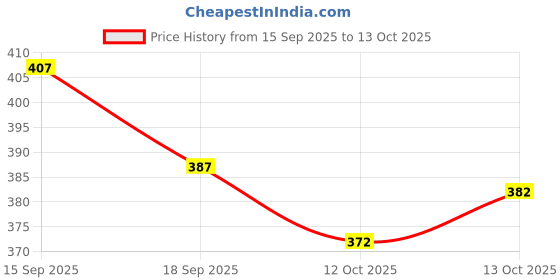 flipkart.com fabwax Men Cotton Blend Kurta Pyjama Set fabwax Price History Graph from 15 Sep 2025 to 12 Oct 2025