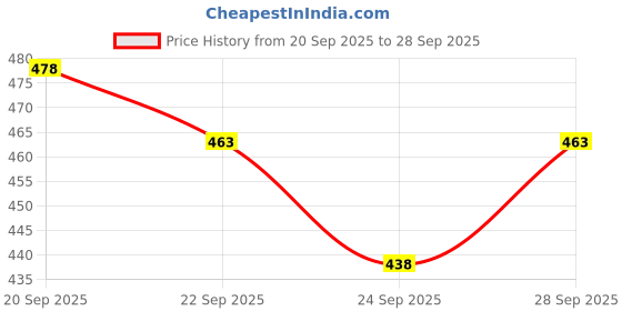 flipkart.com fabwax Men Cotton Blend Kurta Pyjama Set fabwax Price History Graph from 20 Sep 2025 to 28 Sep 2025