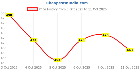 flipkart.com fabwax Men Cotton Blend Kurta Pyjama Set fabwax Price History Graph from 3 Oct 2025 to 11 Oct 2025