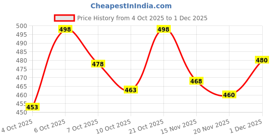 flipkart.com fabwax Men Cotton Blend Kurta Pyjama Set fabwax Price History Graph from 4 Oct 2025 to 1 Dec 2025