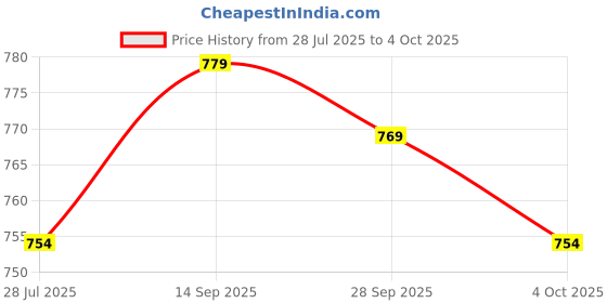 flipkart.com fabwax Men Cotton Rayon Kurta Pyjama Set fabwax Price History Graph from 28 Jul 2025 to 4 Oct 2025