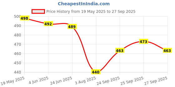 flipkart.com fabwax Men Cotton Silk Kurta Pyjama Set fabwax Price History Graph from 19 May 2025 to 27 Sep 2025