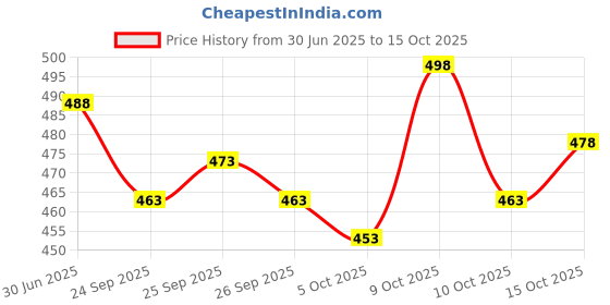 flipkart.com fabwax Men Cotton Silk Kurta Pyjama Set fabwax Price History Graph from 30 Jun 2025 to 15 Oct 2025