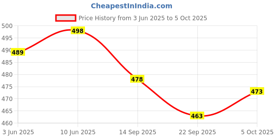 flipkart.com fabwax Men Cotton Silk Kurta Pyjama Set fabwax Price History Graph from 3 Jun 2025 to 5 Oct 2025