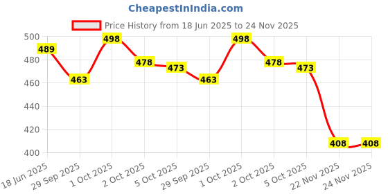 flipkart.com fabwax Men Cotton Silk Kurta Pyjama Set fabwax Price History Graph from 18 Jun 2025 to 24 Nov 2025