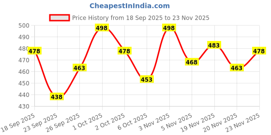 flipkart.com fabwax Men Cotton Silk Kurta Pyjama Set fabwax Price History Graph from 18 Sep 2025 to 23 Nov 2025