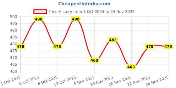 flipkart.com fabwax Men Cotton Silk Kurta Pyjama Set fabwax Price History Graph from 1 Oct 2025 to 24 Nov 2025