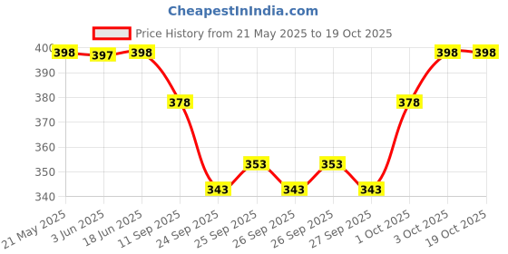 flipkart.com fabwax Men Printed Cotton Blend Straight Kurta fabwax Price History Graph from 21 May 2025 to 18 Oct 2025