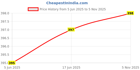 flipkart.com fabwax Men Printed Cotton Blend Straight Kurta fabwax Price History Graph from 5 Jun 2025 to 5 Nov 2025